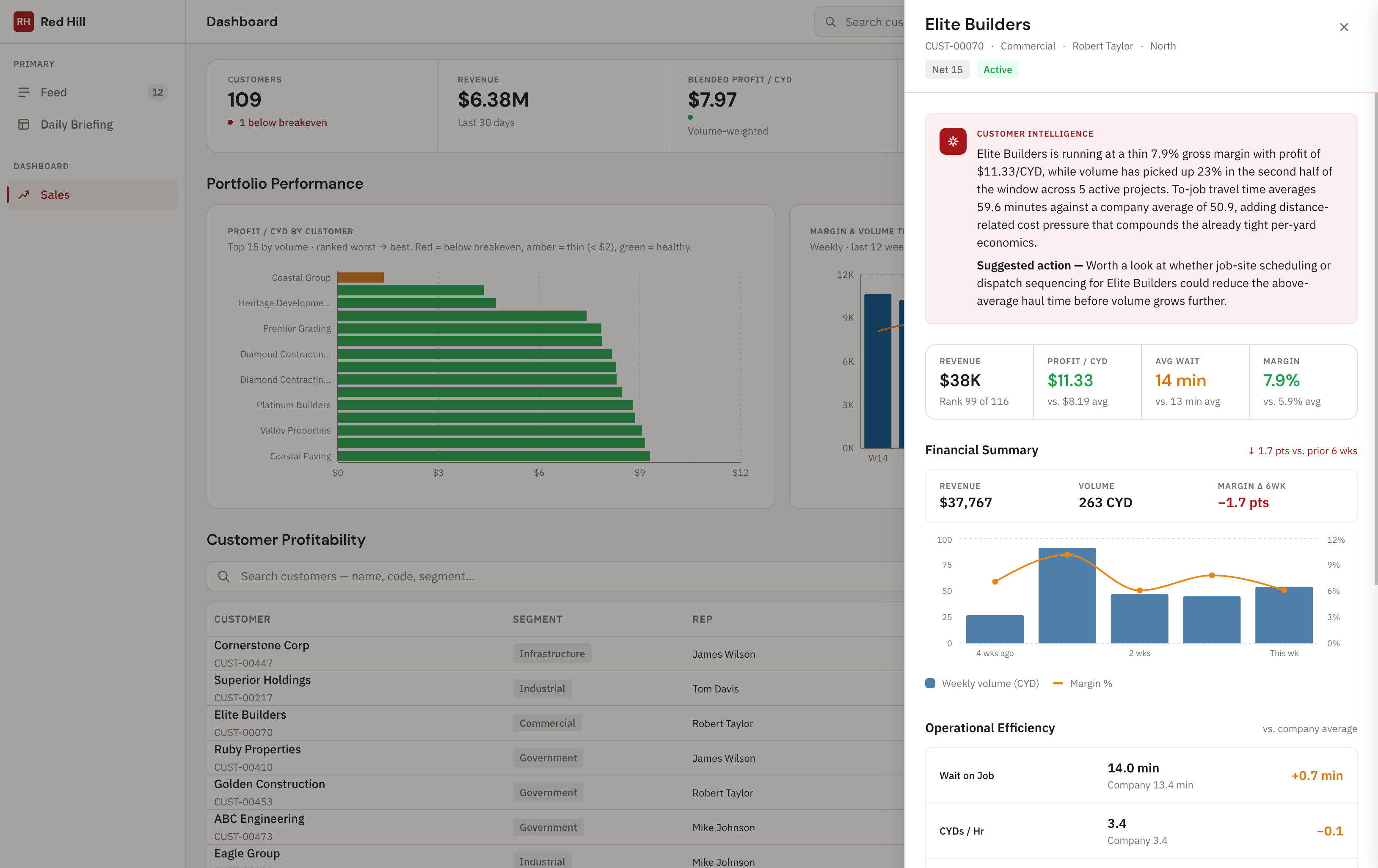 Red Hill Intelligence — the sales view.